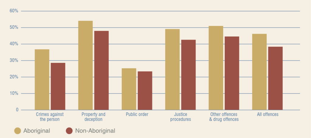 Arrest as outcome of alleged offender incident, year ending December 2022. The graph shows crimes against person, property and deception, public order, justice procedures, other offences & drug offences and all offences that Victoria Police is more likely to arrest Aboriginal alleged offenders across every high-level offence category.